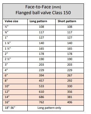Face-to-Face (mm) Flanged ball valve Class 150